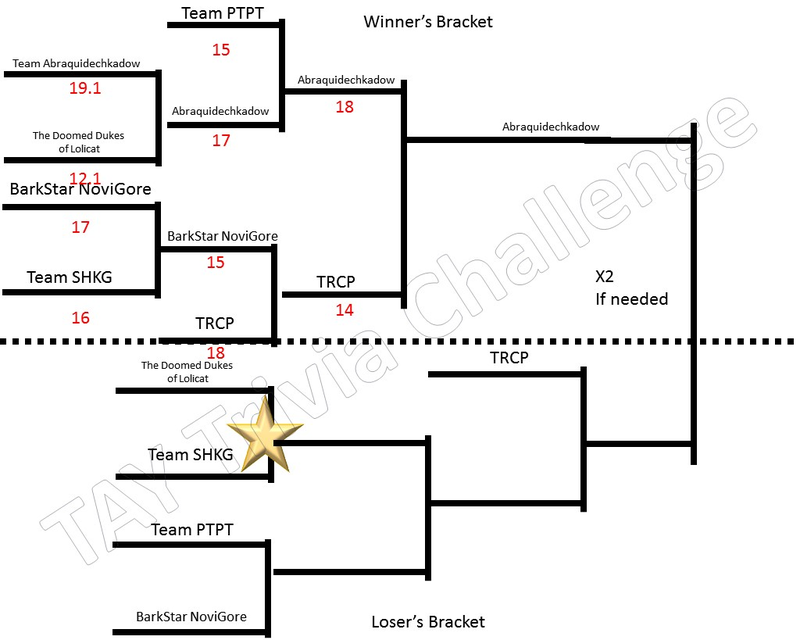 Illustration for article titled TAY Trivia Challenge: Round Six (Losers Bracket)
